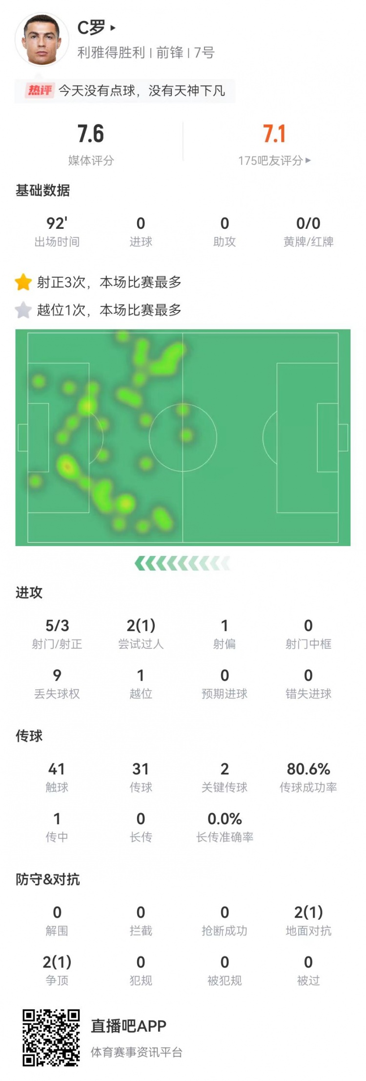 C罗本场数据：6射3正+2关键传球 4对抗2成功 获评7.6分