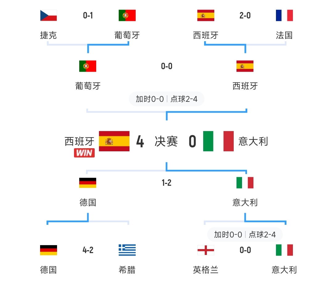 英西意德法葡！12年欧洲杯8强对阵：西班牙vs法国 英格兰vs意大利