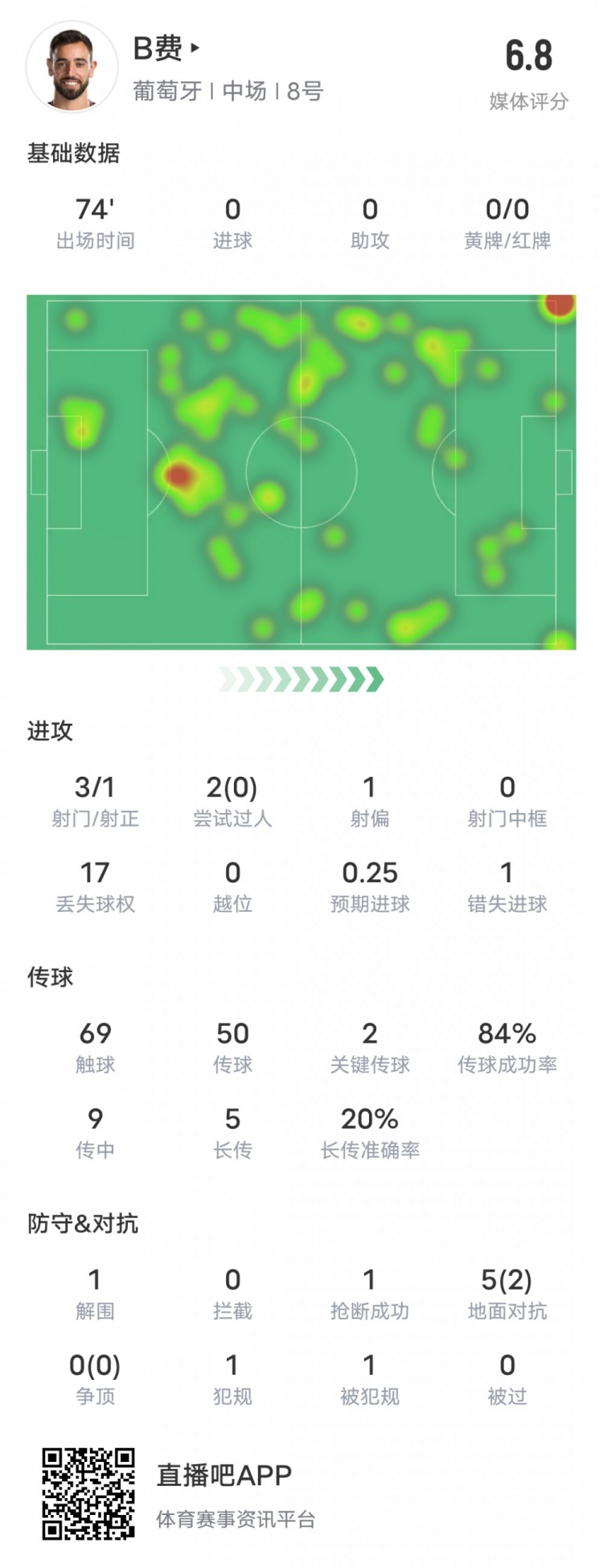 B费本场数据：2关键传球1错失进球机会17次丢失球权，评分6.8