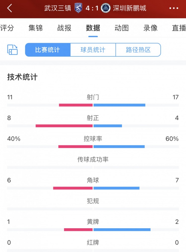 时运不济！深圳新鹏城17脚射门&控球率60%，结果1-4惨败三镇