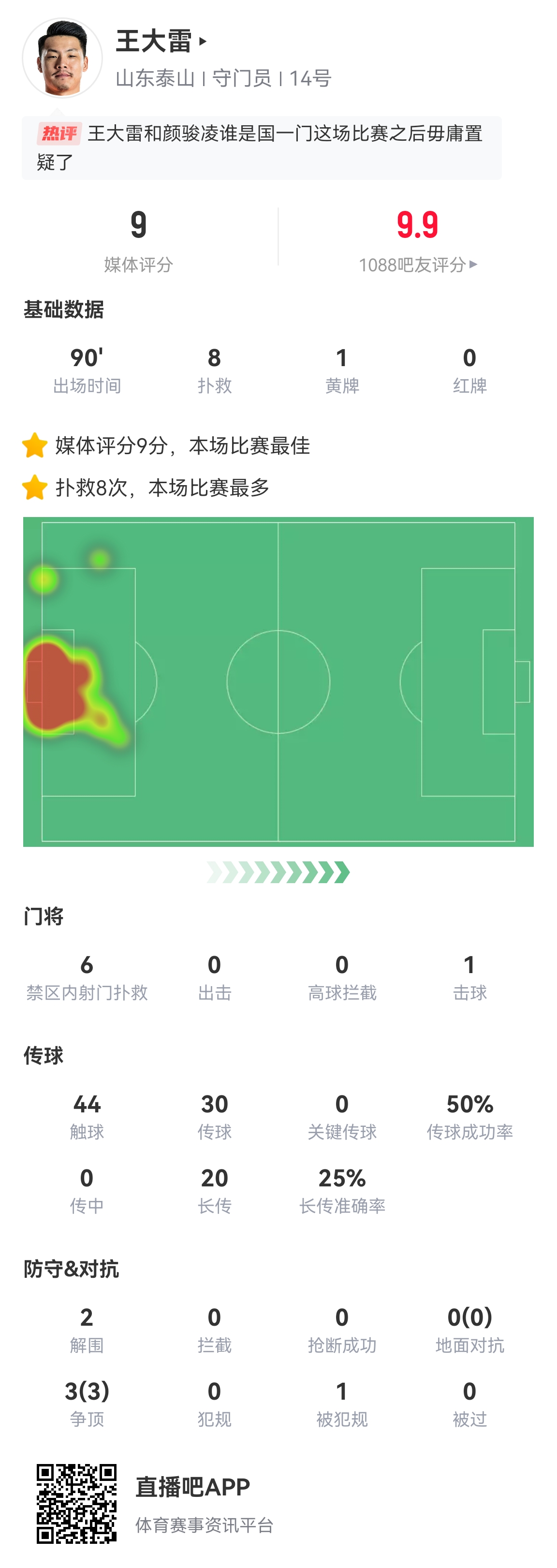 无敌！王大雷单场8扑救，媒体打罕见9分高分，吧友直接给9.9！