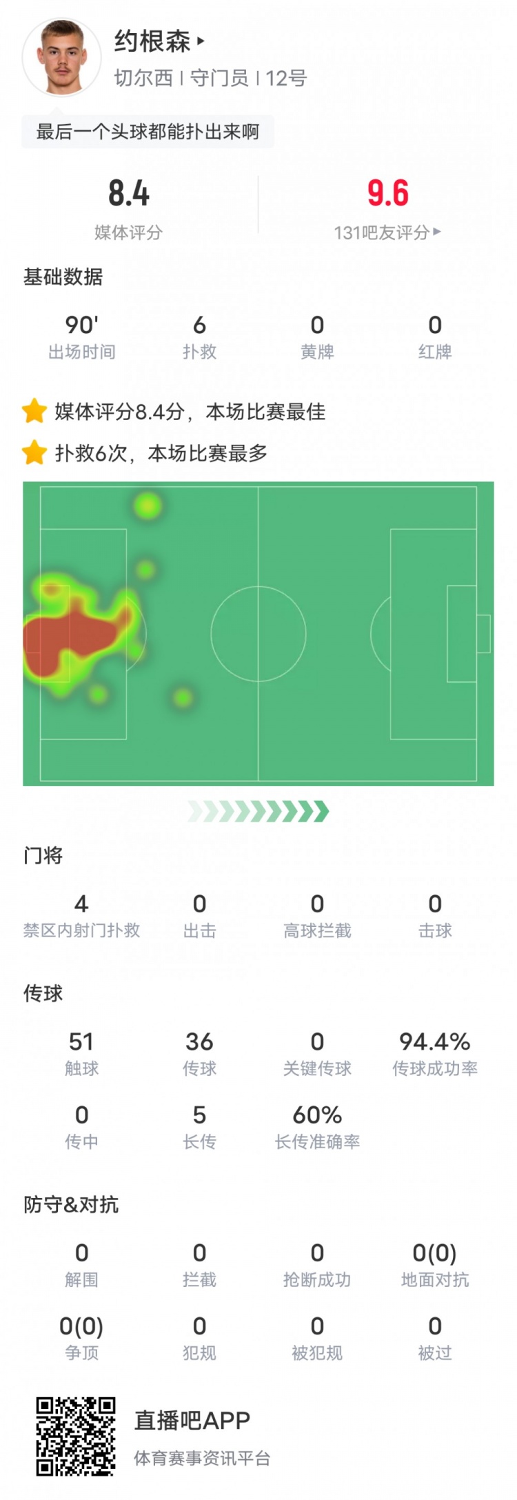 约根森本场比赛数据：6次扑救全场最高，评分8.4全场最佳