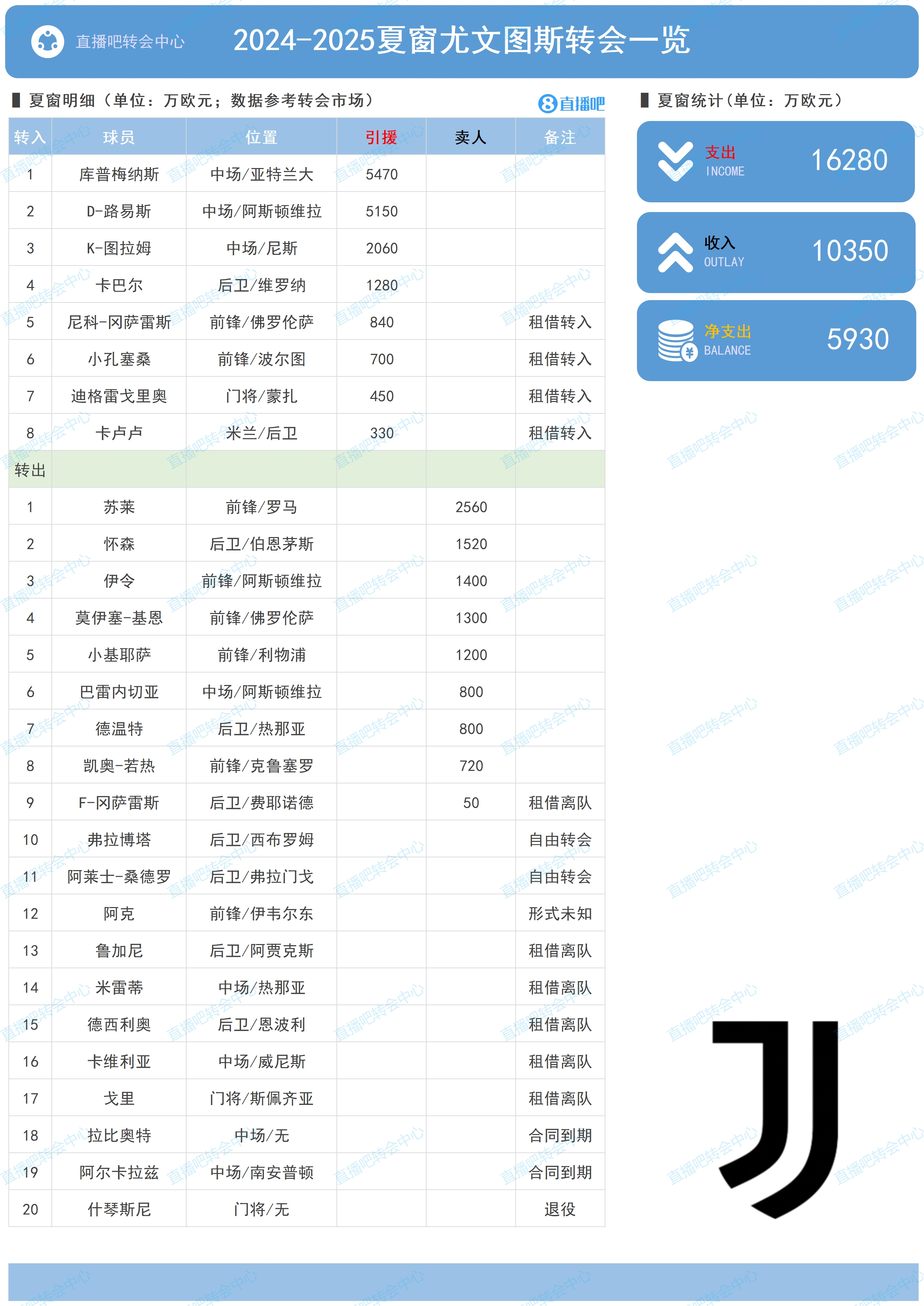 尤文夏窗：买库普梅纳斯、路易斯等人花费1.6亿欧 净支出5930万欧