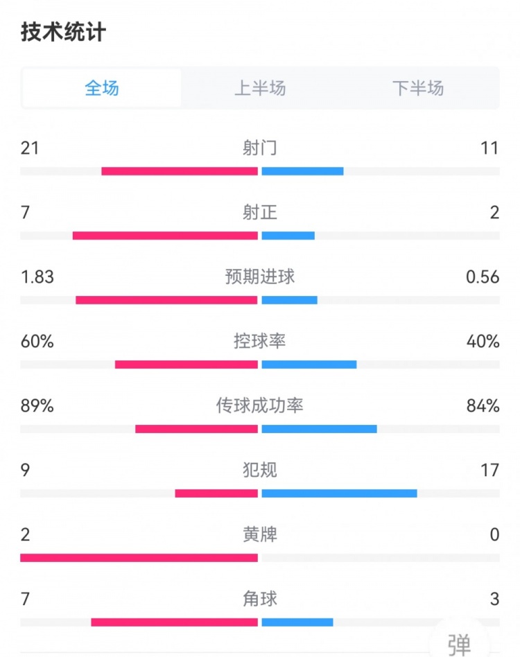 皇马2-0贝蒂斯数据：射门21-11，射正7-2，犯规9-17，角球7-3