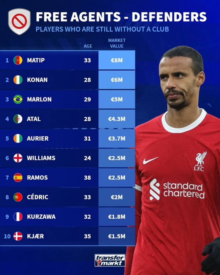 自由身后卫身价榜：马蒂普800万欧居首，拉莫斯、克亚尔前10