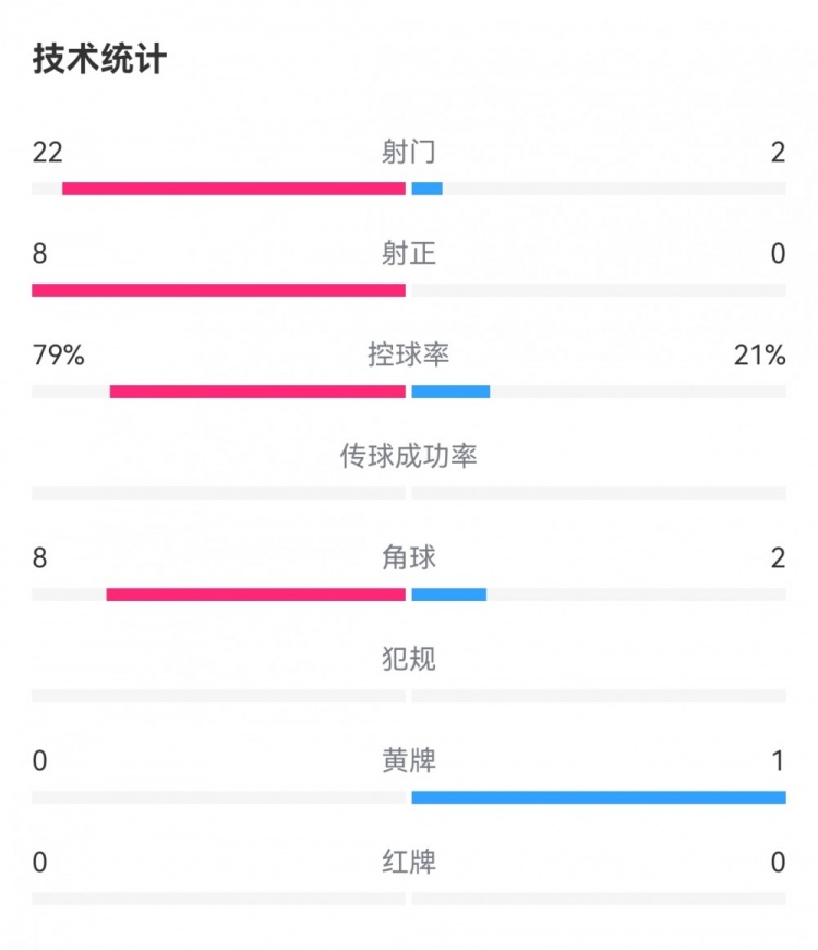 碾压！英格兰2-0芬兰数据：射门22-2，射正8-0，控球率79%-21%