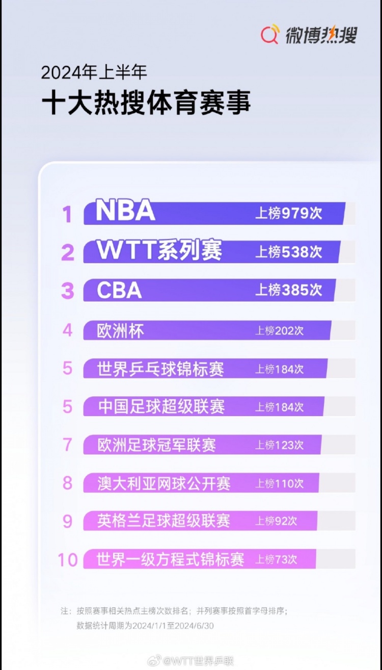 微博热搜上半年十大体育赛事：NBA第一 CBA第三