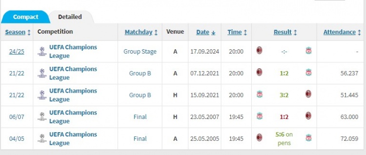 利物浦和米兰此前曾4次交手3胜1负，其中2次欧冠决赛1胜1负