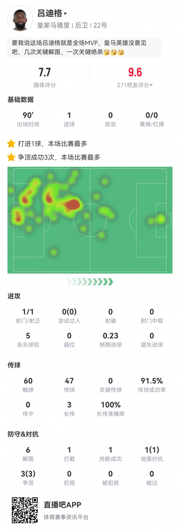 攻防俱佳！吕迪格数据：1粒进球，6次解围，传球成功率91%