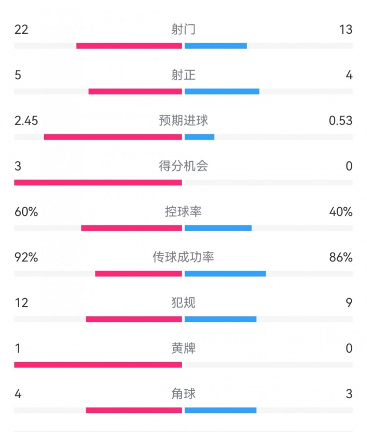 曼城0-0国米：射门22-13，预期进球2.45-0.53，得分机会3-0